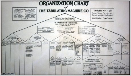A 1917 exemplar of bureaucracy: the Tabulating Machines Company (later IBM).