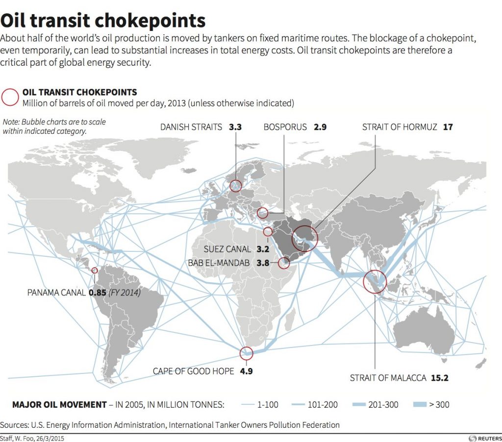 Figure 2. Oil transit chokepoints.