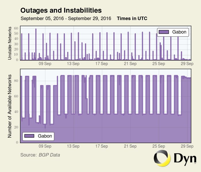 Figure 3. Internet curfew established in Gabon in 2016. Dyn Research in (Koebler 2016).