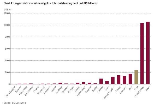 Gold derivative debt markets as of 2010 .