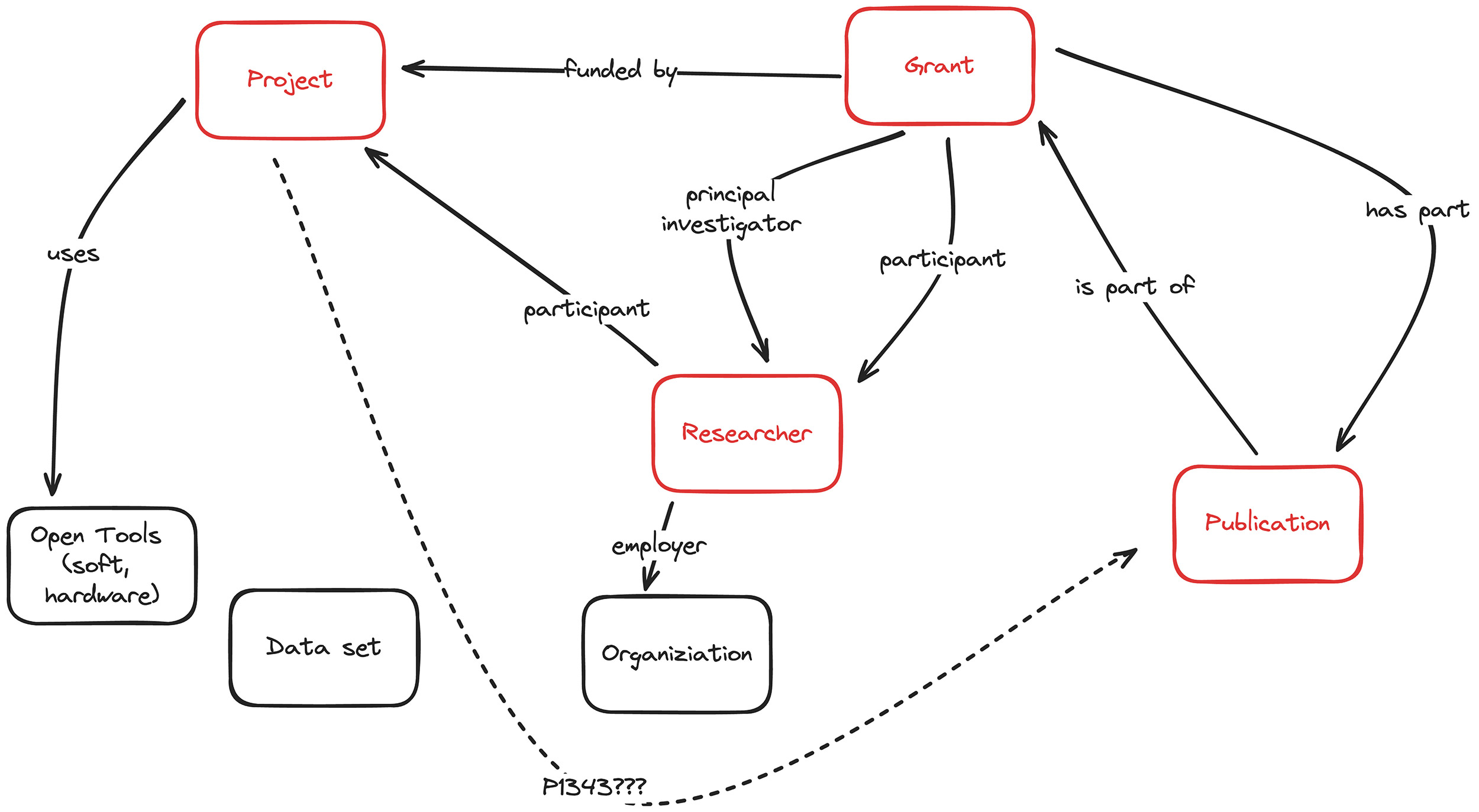 sketch of knowledge graph, with "project," "grant," "researcher," and "publication" highlighted in red. Pathways between the two demonstrate the various inputs and circuits of knowledge production